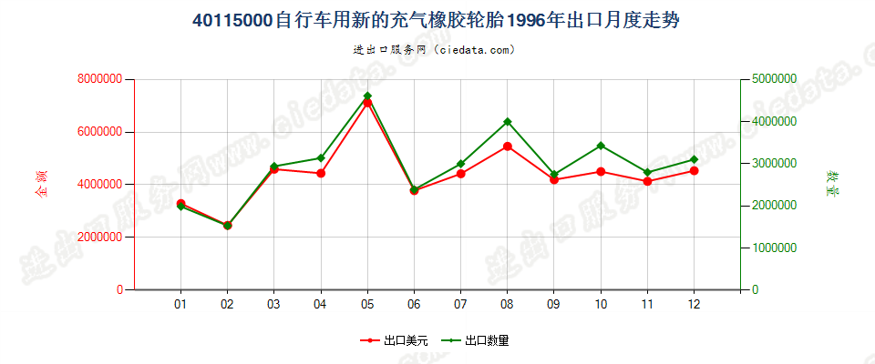 40115000自行车用新的充气橡胶轮胎出口1996年月度走势图