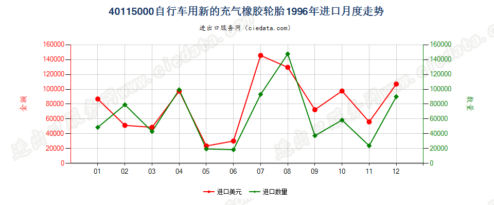 40115000自行车用新的充气橡胶轮胎进口1996年月度走势图