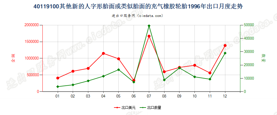 40119100出口1996年月度走势图