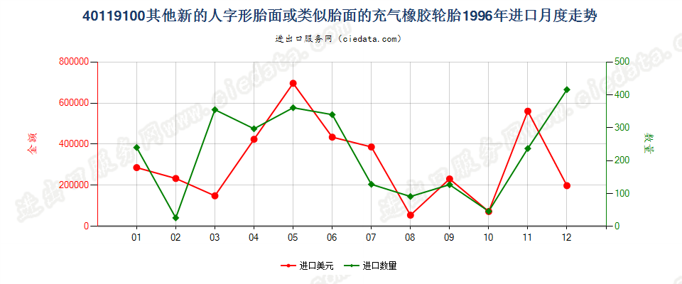 40119100进口1996年月度走势图