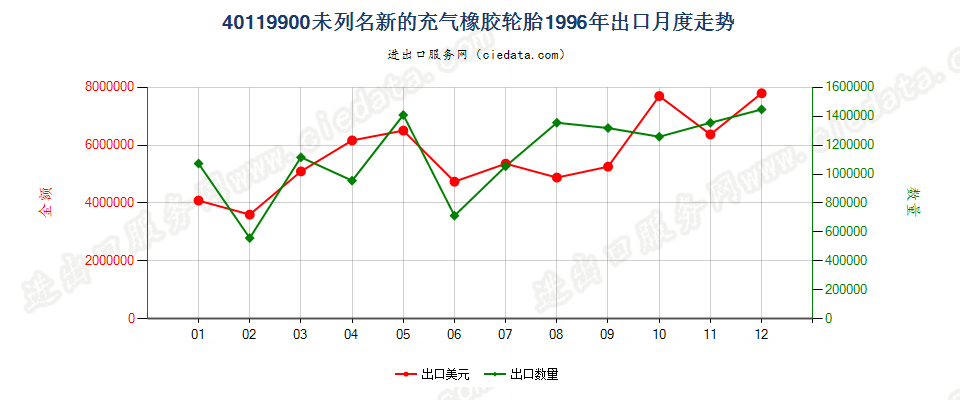 40119900(2017STOP)其他新的充气橡胶轮胎 出口1996年月度走势图