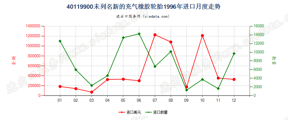 40119900(2017STOP)其他新的充气橡胶轮胎 进口1996年月度走势图