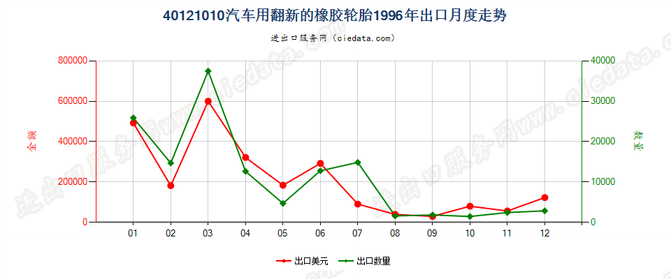 40121010出口1996年月度走势图