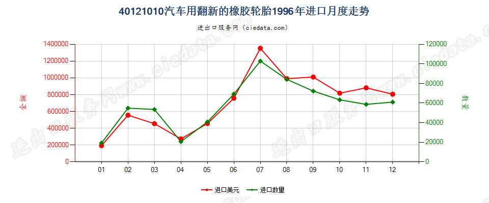 40121010进口1996年月度走势图