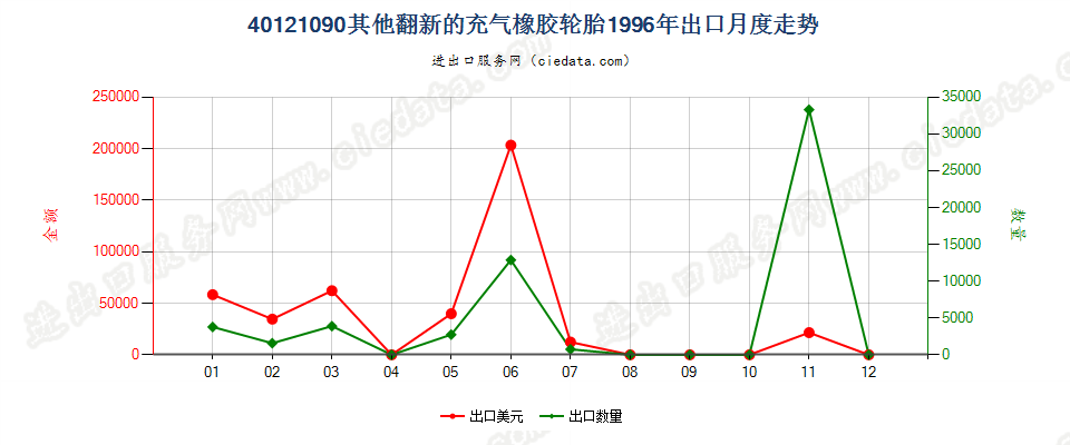 40121090出口1996年月度走势图