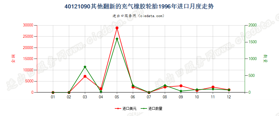 40121090进口1996年月度走势图
