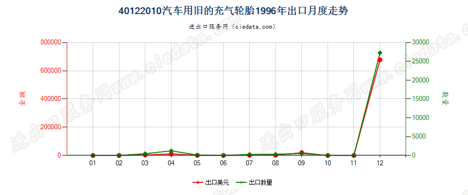 40122010汽车用旧的充气轮胎出口1996年月度走势图