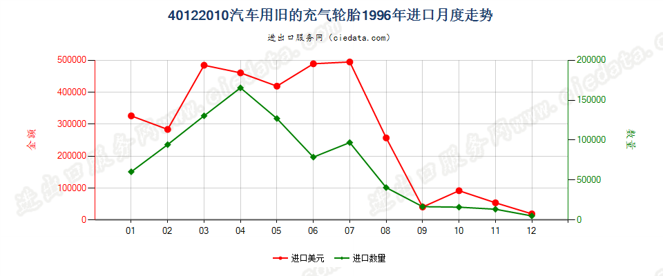 40122010汽车用旧的充气轮胎进口1996年月度走势图