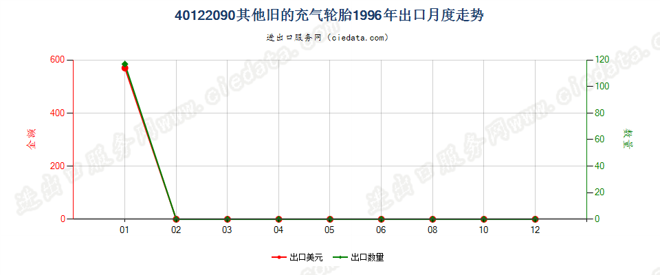 40122090其他旧的充气轮胎出口1996年月度走势图