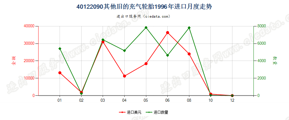 40122090其他旧的充气轮胎进口1996年月度走势图