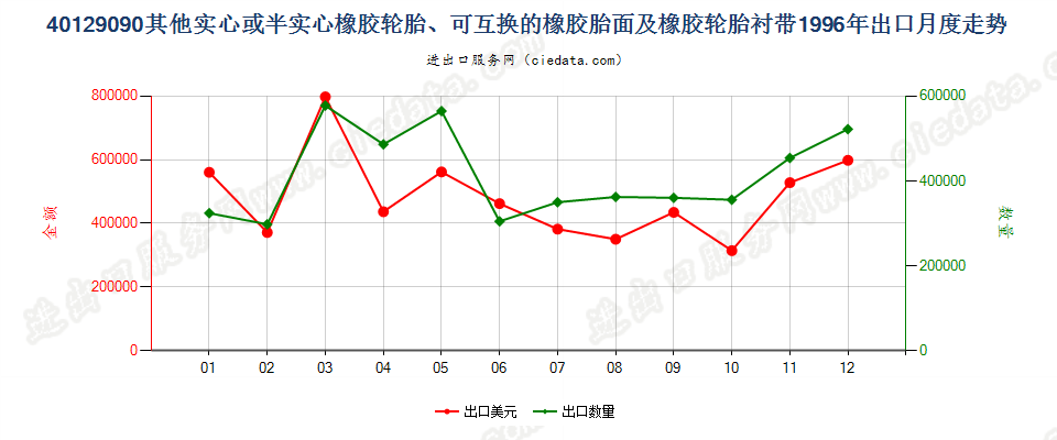 40129090其他实心或半实心橡胶轮胎、橡胶胎面及橡胶轮胎衬带出口1996年月度走势图