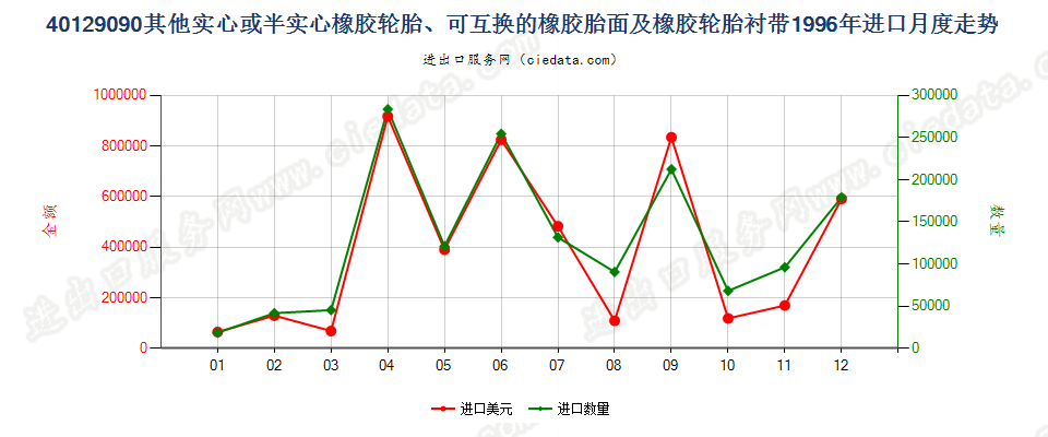 40129090其他实心或半实心橡胶轮胎、橡胶胎面及橡胶轮胎衬带进口1996年月度走势图