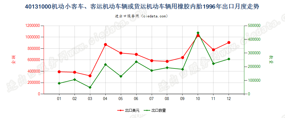 40131000机动小客车、客运机动车辆或货运机动车辆用橡胶内胎出口1996年月度走势图