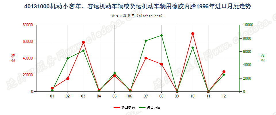 40131000机动小客车、客运机动车辆或货运机动车辆用橡胶内胎进口1996年月度走势图