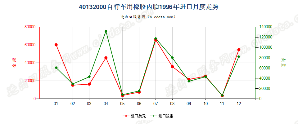 40132000自行车用橡胶内胎进口1996年月度走势图