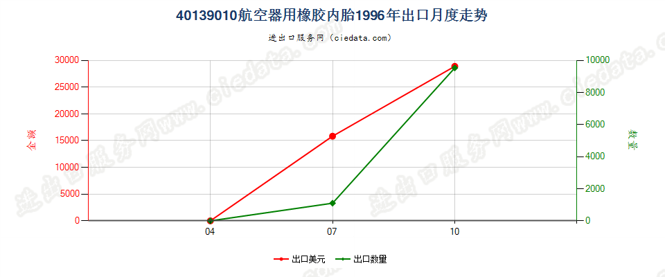 40139010航空器用橡胶内胎出口1996年月度走势图