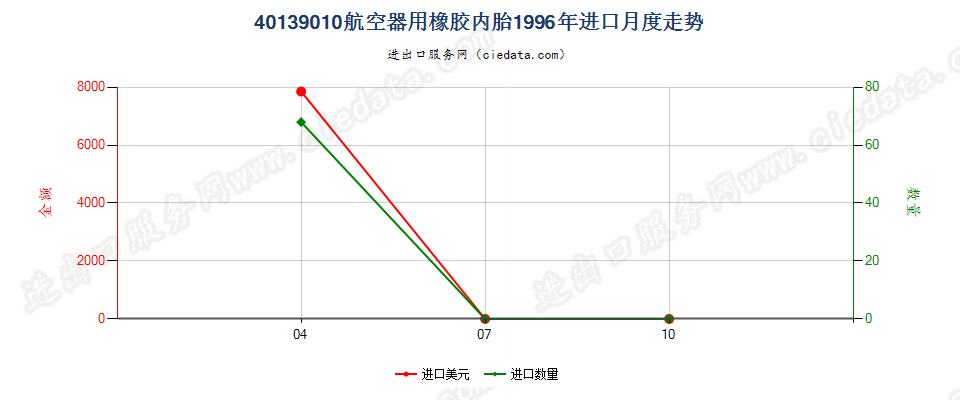 40139010航空器用橡胶内胎进口1996年月度走势图
