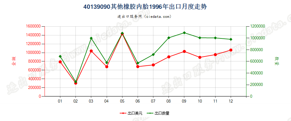 40139090未列名橡胶内胎出口1996年月度走势图