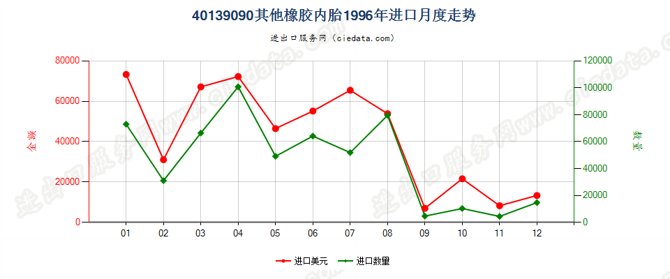 40139090未列名橡胶内胎进口1996年月度走势图