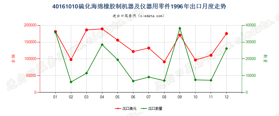 40161010硫化海绵橡胶制机器及仪器用零件出口1996年月度走势图