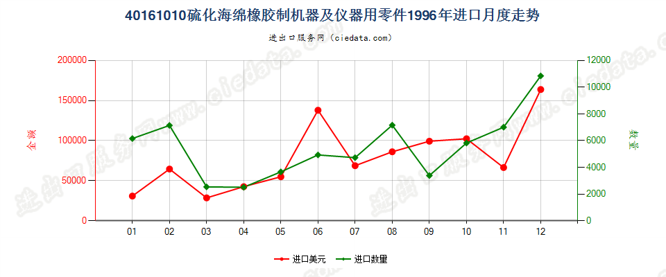 40161010硫化海绵橡胶制机器及仪器用零件进口1996年月度走势图