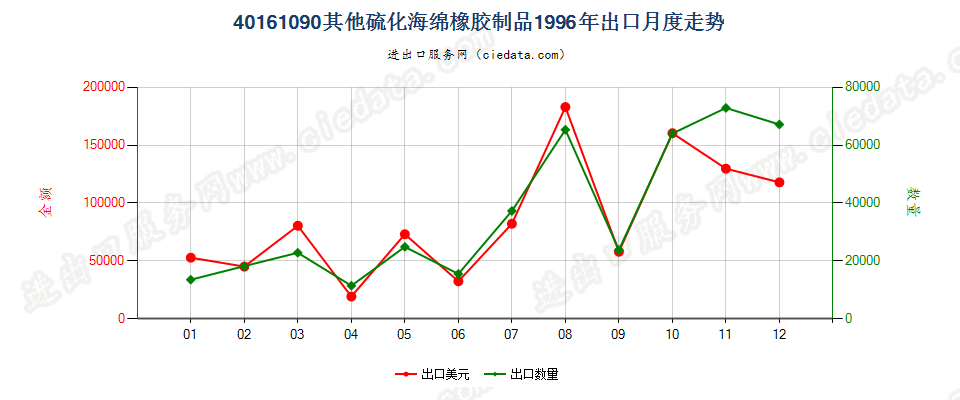 40161090其他硫化海绵橡胶制品出口1996年月度走势图