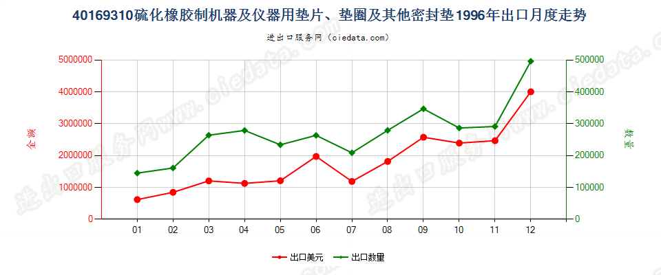 40169310硫化橡胶制机器及仪器垫片、垫圈等密封垫出口1996年月度走势图