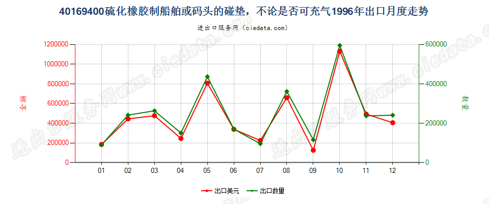 40169400硫化橡胶制船舶或码头的碰垫出口1996年月度走势图