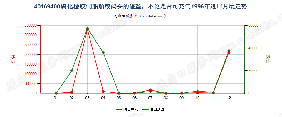 40169400硫化橡胶制船舶或码头的碰垫进口1996年月度走势图