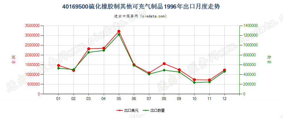 40169500硫化橡胶制其他可充气制品出口1996年月度走势图