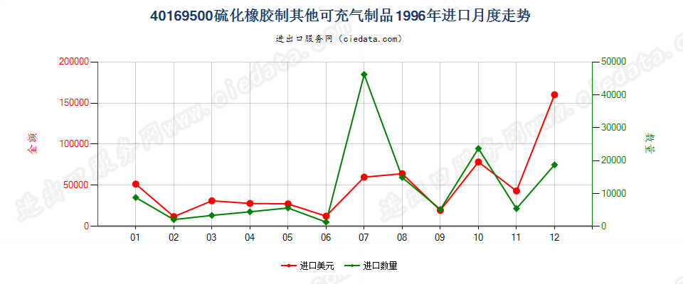 40169500硫化橡胶制其他可充气制品进口1996年月度走势图