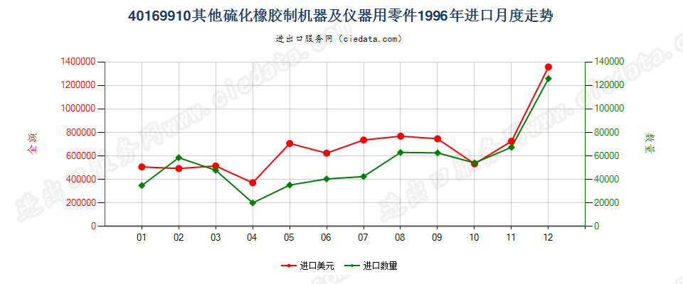 40169910其他硫化橡胶制机器及仪器用零件进口1996年月度走势图