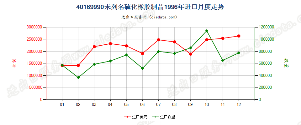 40169990未列名硫化橡胶制品进口1996年月度走势图