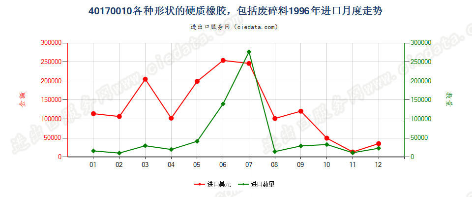 40170010各种形状的硬质橡胶，包括废料及碎料进口1996年月度走势图