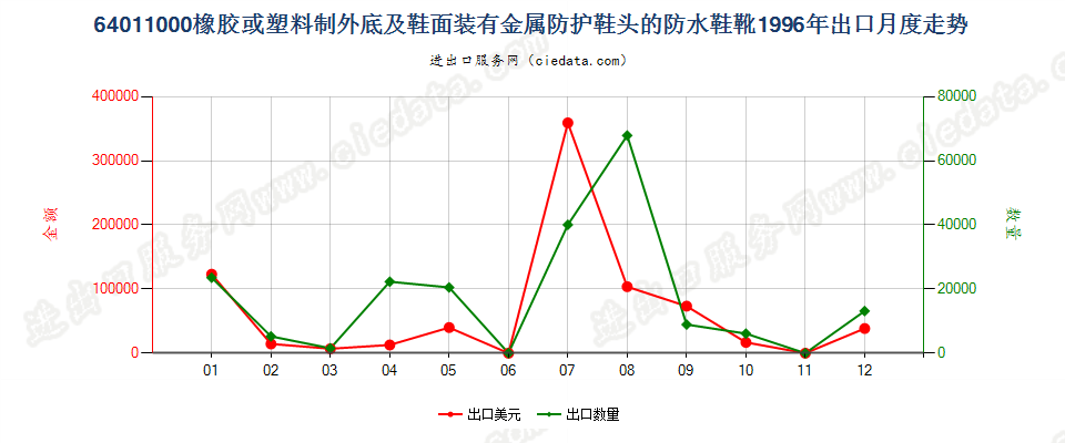 64011000(2009stop)橡或塑外底及鞋面有金属防护鞋头的防水鞋靴出口1996年月度走势图