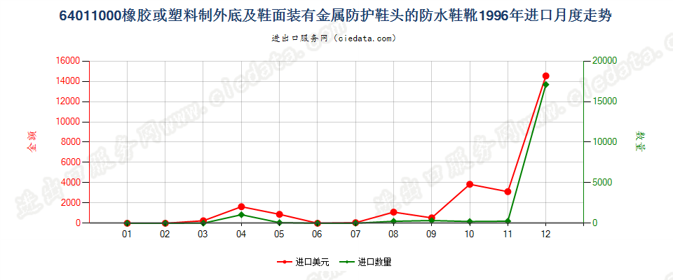 64011000(2009stop)橡或塑外底及鞋面有金属防护鞋头的防水鞋靴进口1996年月度走势图