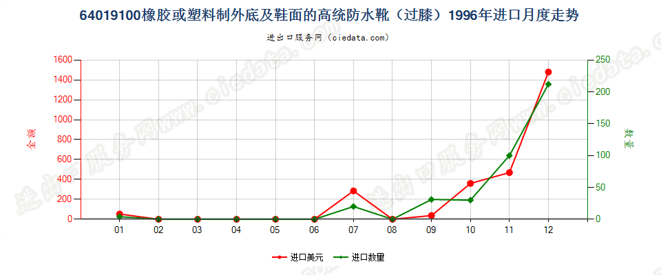 64019100(2007stop)橡或塑外底及鞋面的高统防水靴进口1996年月度走势图