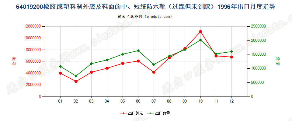 64019200(2009stop)橡或塑外底及鞋面的中、短统防水靴(过踝但未到膝)出口1996年月度走势图