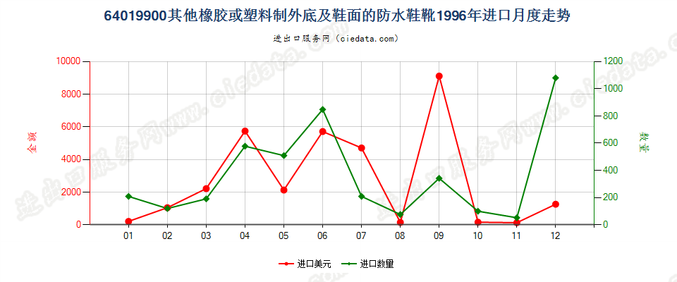 64019900其他橡或塑外底及鞋面的防水鞋靴进口1996年月度走势图