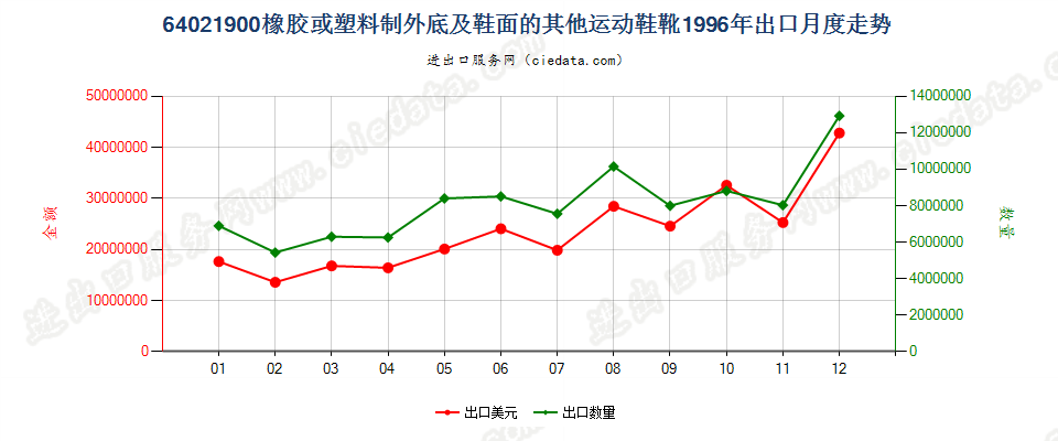 64021900橡胶或塑料制外底及鞋面的其他运动鞋靴出口1996年月度走势图