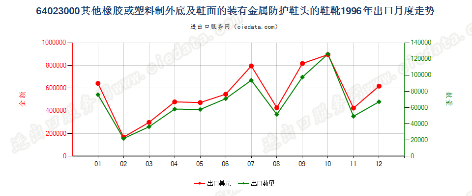 64023000(2007stop)其他橡或塑外底及鞋面装金属防护鞋头的鞋靴出口1996年月度走势图
