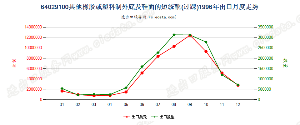 64029100其他橡胶或塑料制外底及鞋面的过踝鞋靴出口1996年月度走势图