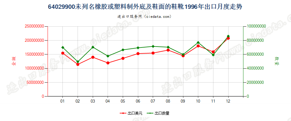 64029900(2009stop)未列名橡胶或塑料制外底及鞋面的鞋靴出口1996年月度走势图