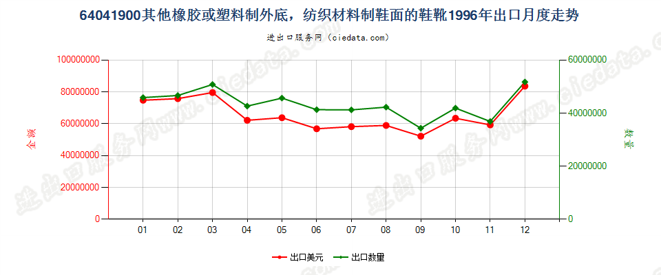 64041900(2016STOP)纺织材料制鞋面胶底的其他鞋靴出口1996年月度走势图