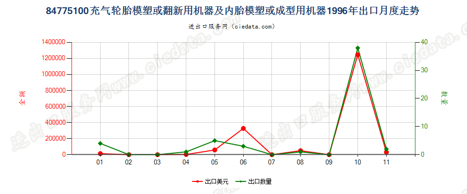 84775100充气轮胎模塑或翻新及内胎模塑或成型机器出口1996年月度走势图