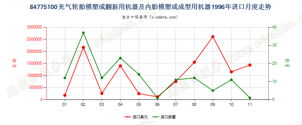 84775100充气轮胎模塑或翻新及内胎模塑或成型机器进口1996年月度走势图