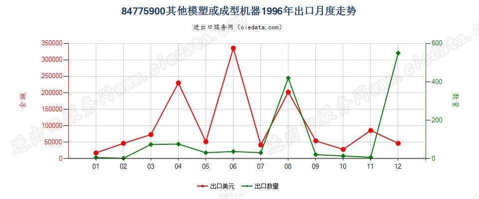 84775900其他模塑或成型机器出口1996年月度走势图