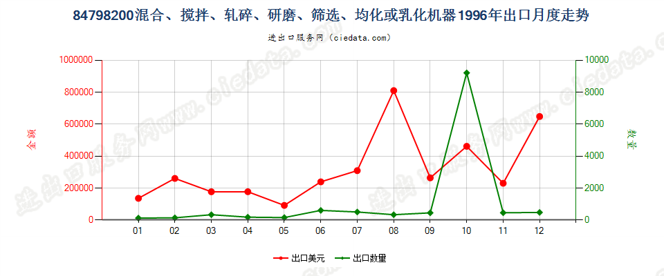 84798200搅混、轧碎、研磨、筛选、均化或乳化机器出口1996年月度走势图