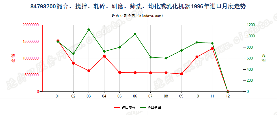 84798200搅混、轧碎、研磨、筛选、均化或乳化机器进口1996年月度走势图