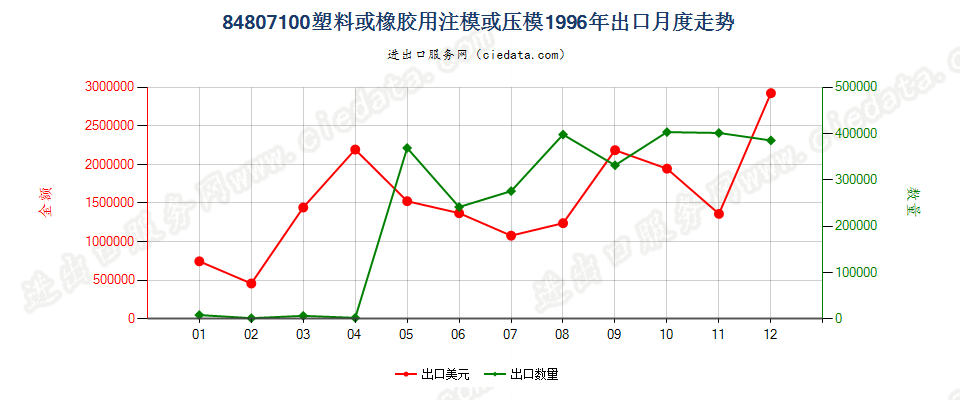 84807100(2012stop)塑料或橡胶用注模或压模出口1996年月度走势图